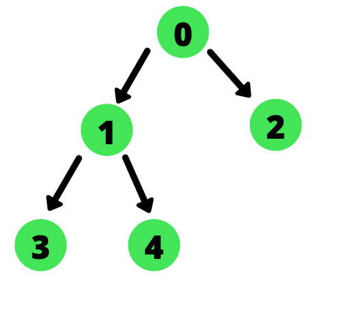 二进制Tree