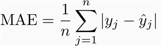 MAE Loss Functions in Python