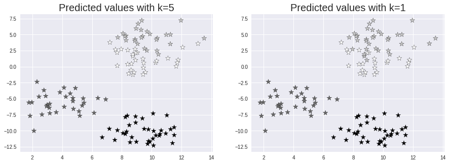 Visualize Predictions KNN