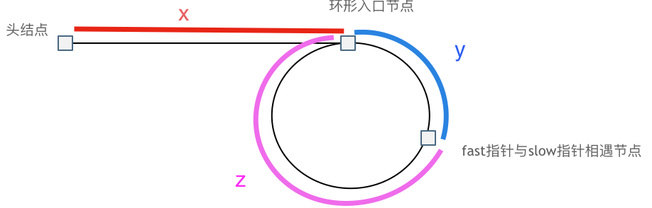 环形链表