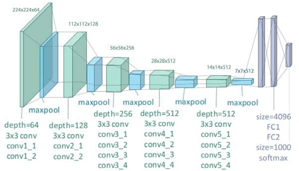 llustration-of-the-network-architecture-of-VGG-19-model-conv-means-convolution-FC-means