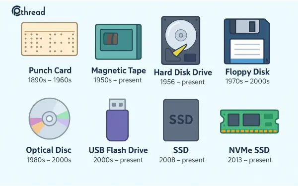 Dari Punchcard ke NVMe: Evolusi Penyimpanan Data