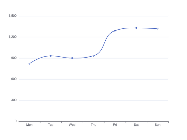 Examples Apache Echarts