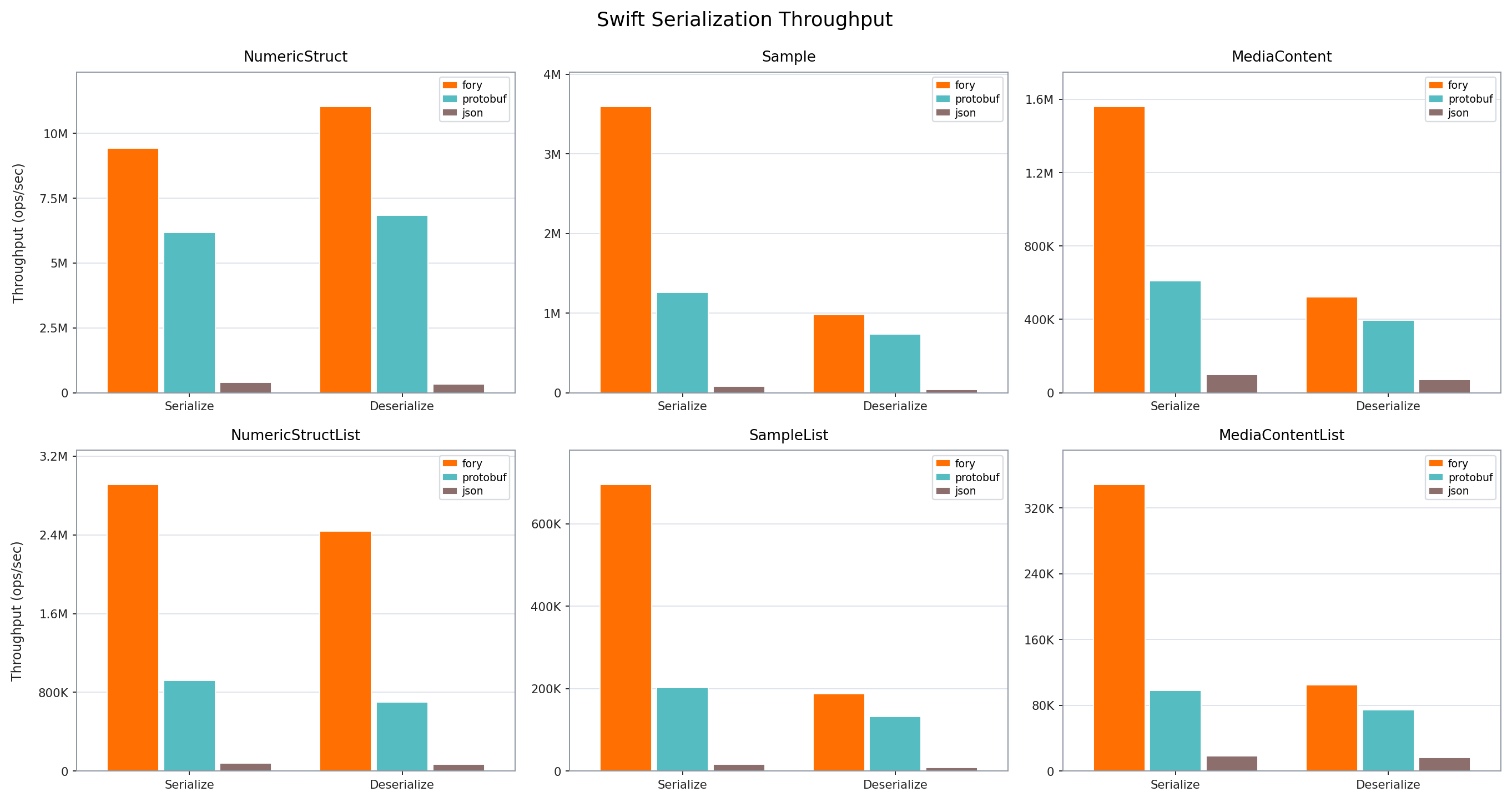 Swift serialization throughput