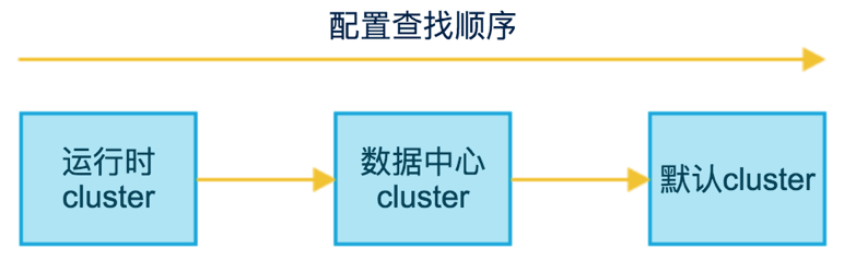 application-config-precedence