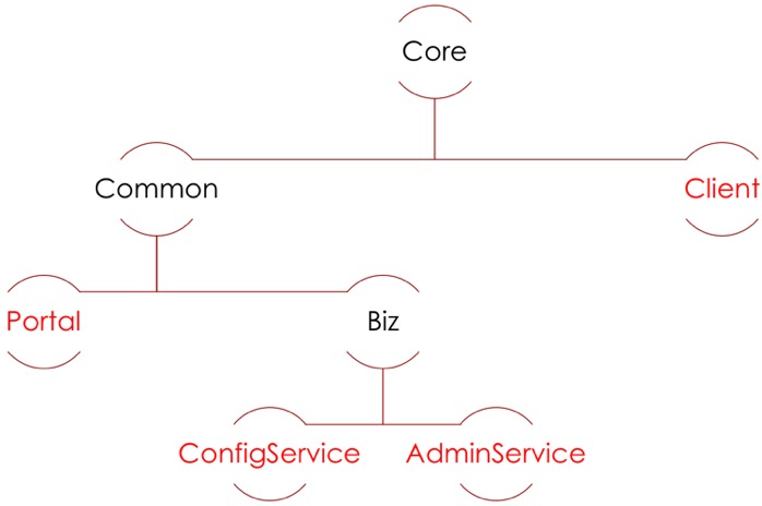 Module Dependency Diagram