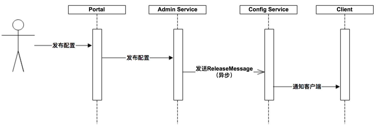实时推送设计