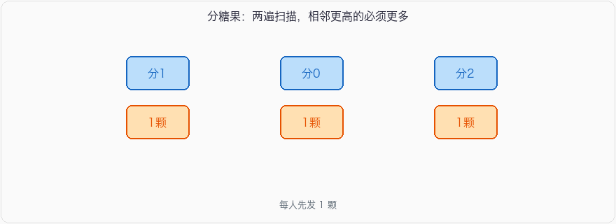 分糖果：两遍扫描，相邻更高的必须更多
