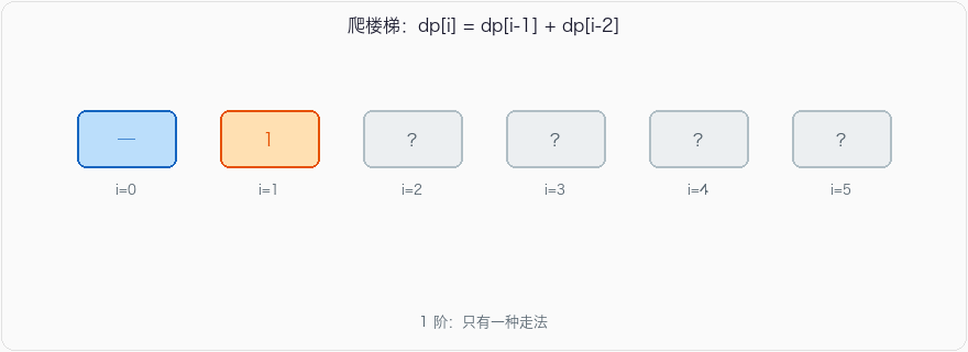 爬楼梯：到达第 i 阶等于前两阶方法数之和
