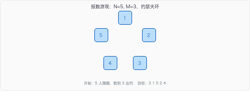 报数游戏：每次把前 M-1 人转到队尾，队头出列