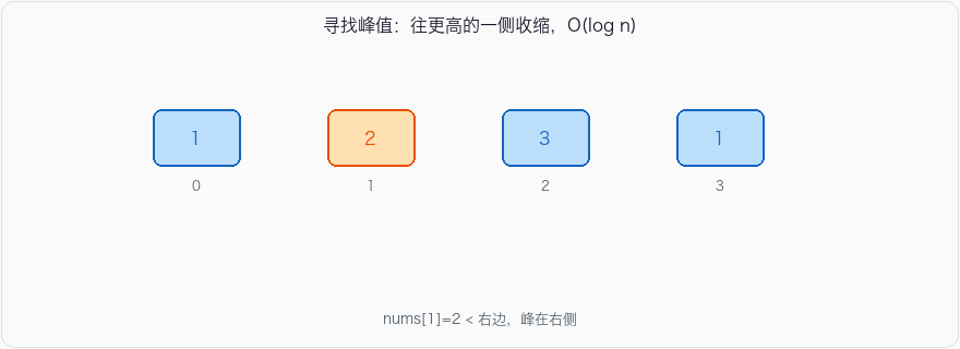 寻找峰值：往更高的一侧收缩