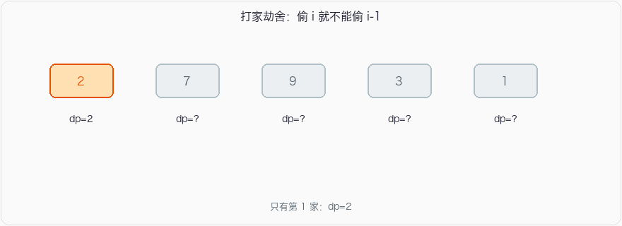 打家劫舍：偷 i 就不能偷 i-1