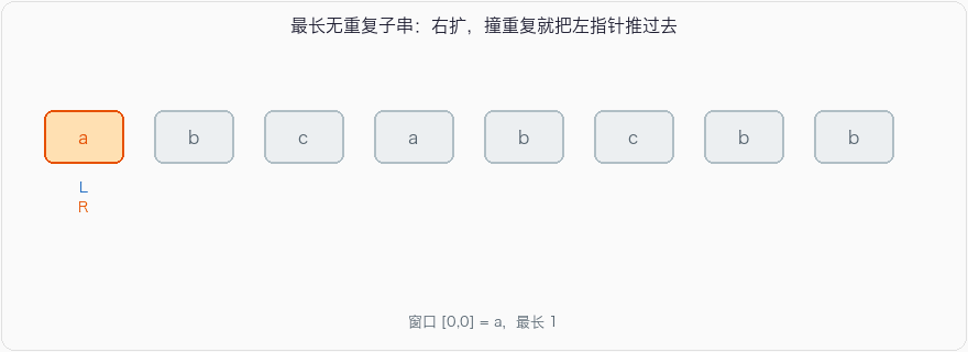滑动窗口：右指针扩，撞见重复就把左指针推过它