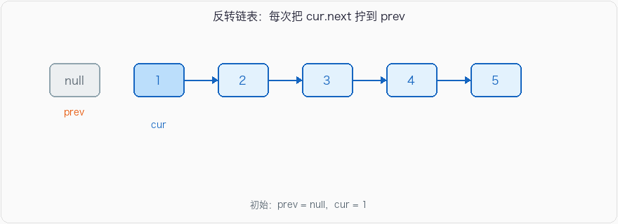 反转链表：prev / cur，每次把 next 拧过来