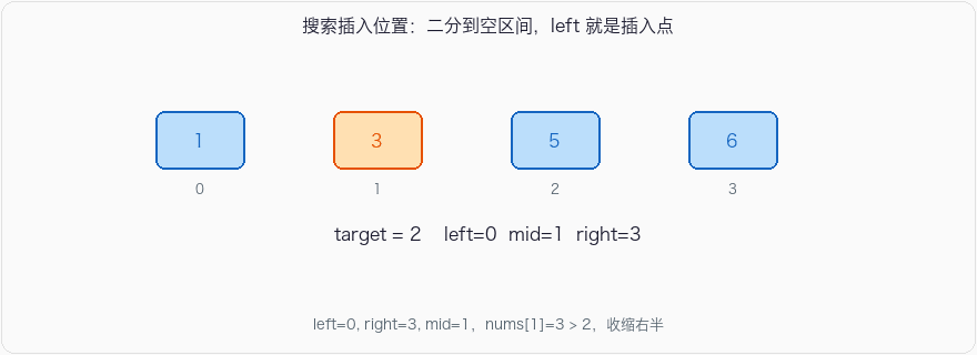 搜索插入位置：二分收缩到第一个 ≥ target 的下标