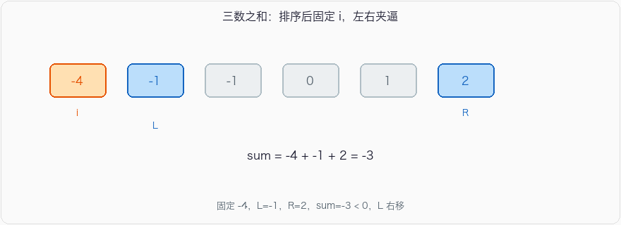 三数之和：排序后固定 i，左右夹逼