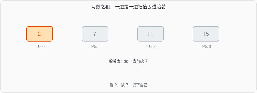 两数之和：一边走一边把值丢进哈希