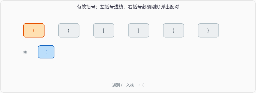 有效的括号：左括号入栈，右括号弹栈顶配对