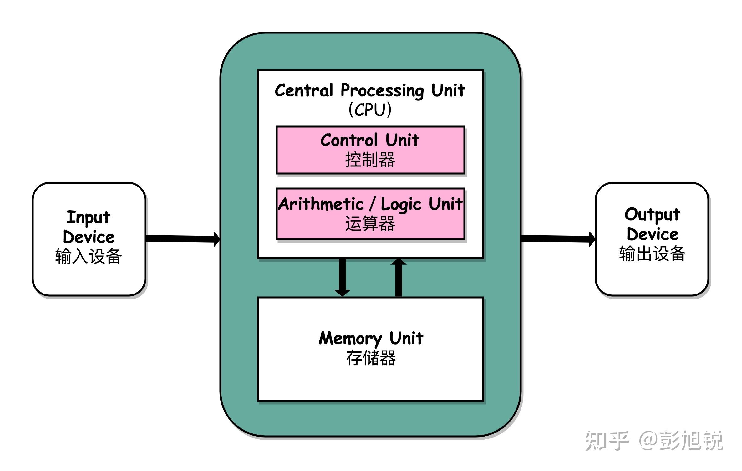 Von Neumann Model