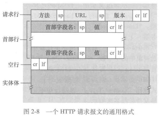 HTTP Request