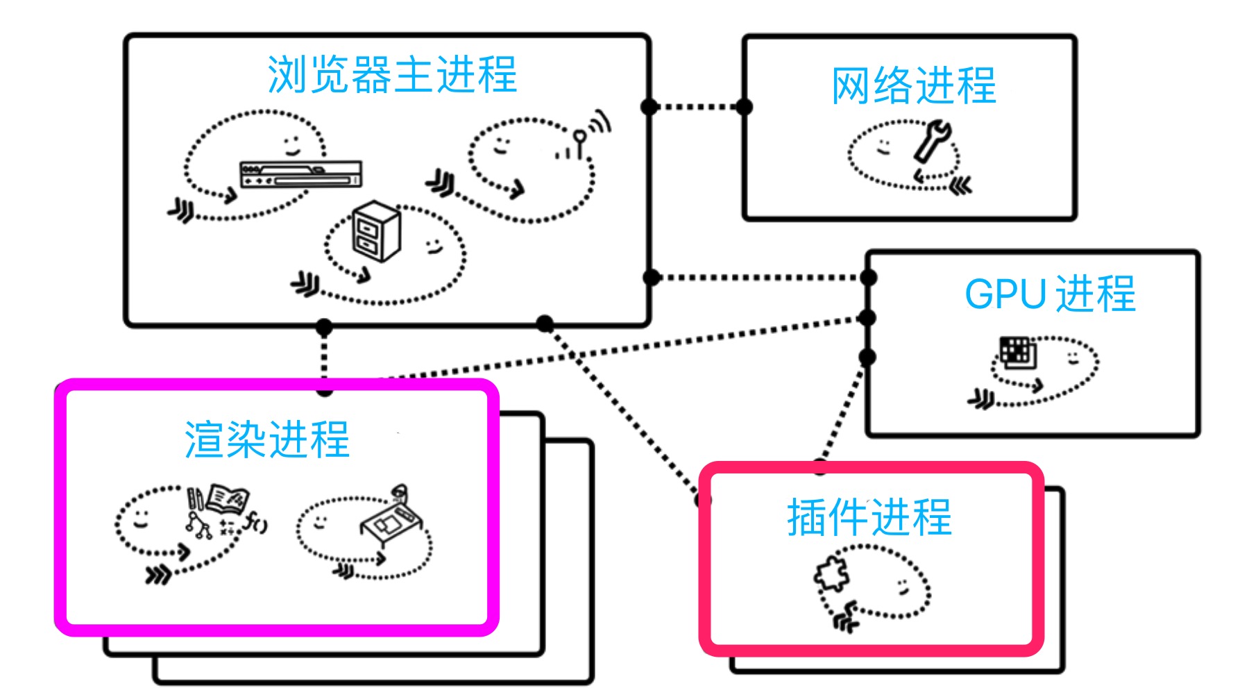 Chrome多进程架构