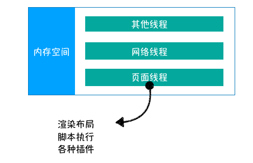 单进程浏览器进程架构