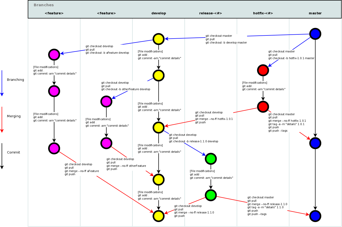Git Flow Schema