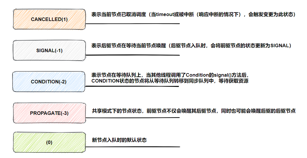 waitStatus等待状态