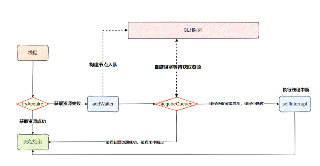 acquire方法