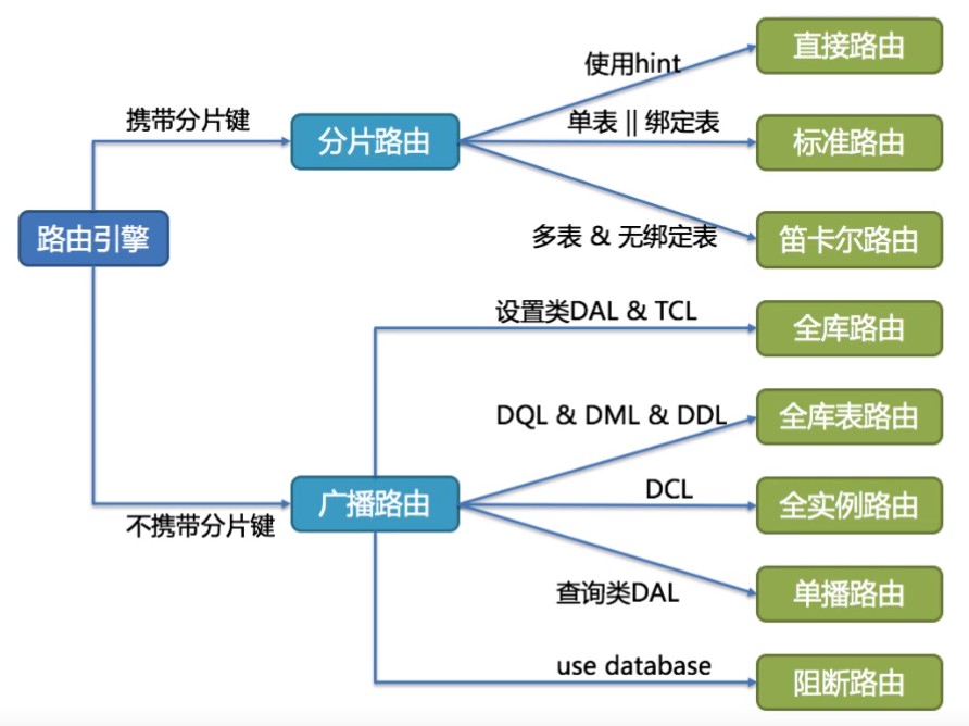 SQL路由引擎