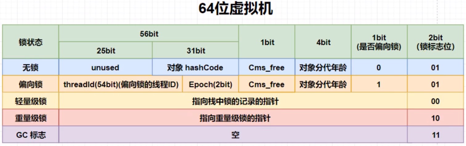 64位对象头