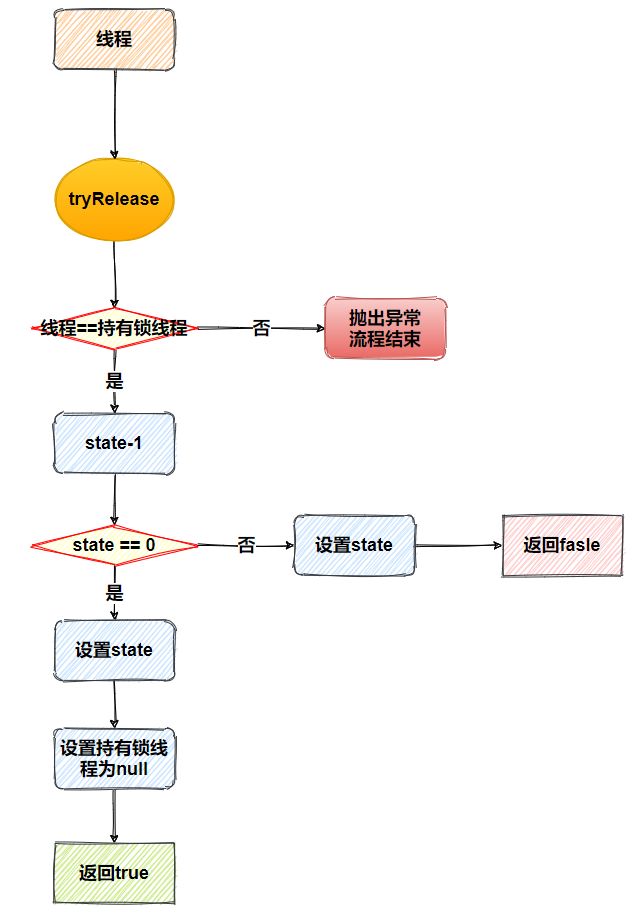 tryRelease流程图