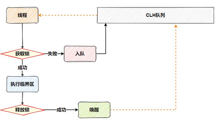 aqs简化流程