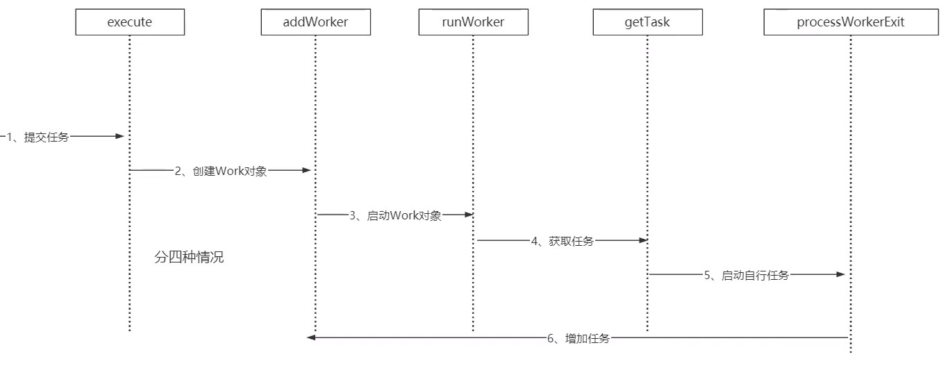 线程池流程