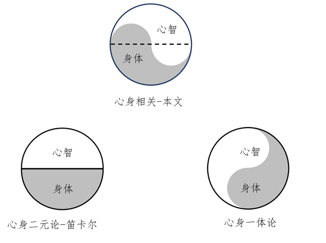对于“心身问题”的三种观点