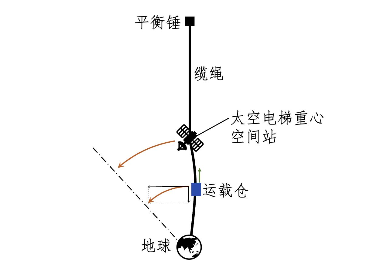 轿厢受到的切向加速度