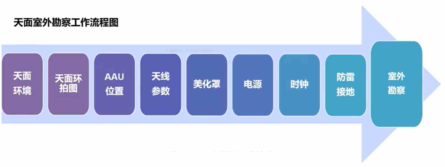 室外勘察流程图