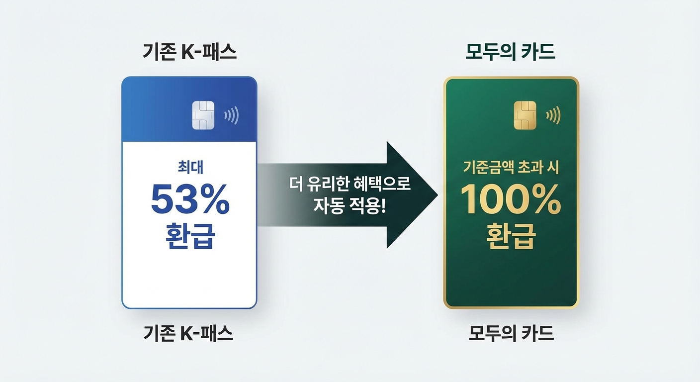 2026년 대중교통비 지원 제도 비교. 기존 K-패스와 새로 도입된 모두의 카드 혜택을 비교 설명하는 이미지.