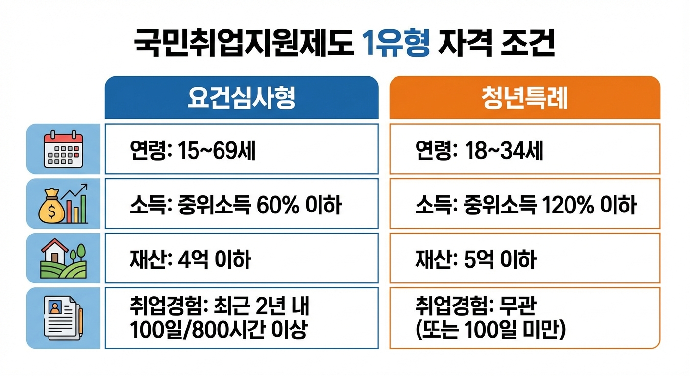 2026년 국민취업지원제도 1유형 자격 조건(소득, 재산, 취업경험) 인포그래픽