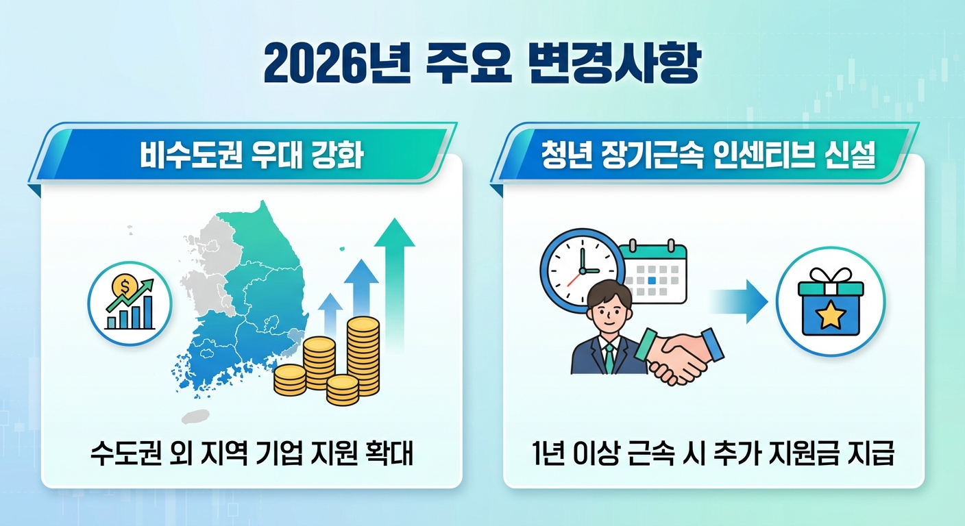 2026 청년일자리도약장려금 주요 변경사항