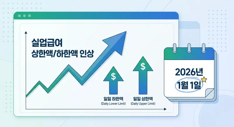 2026년 실업급여 1일 상한액 68,100원, 1일 하한액 66,048원 인상 그래프