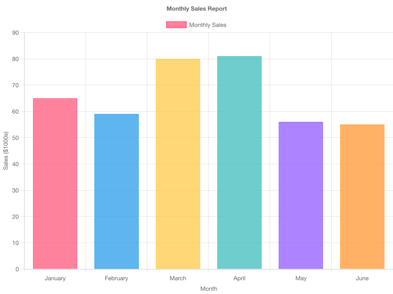 Bar Chart Example