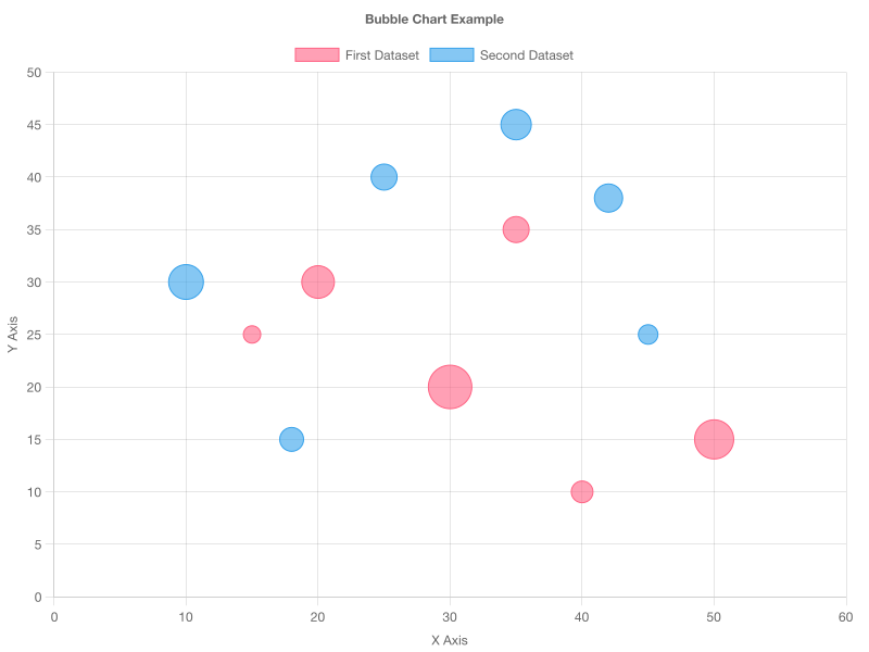 Bubble Chart Example