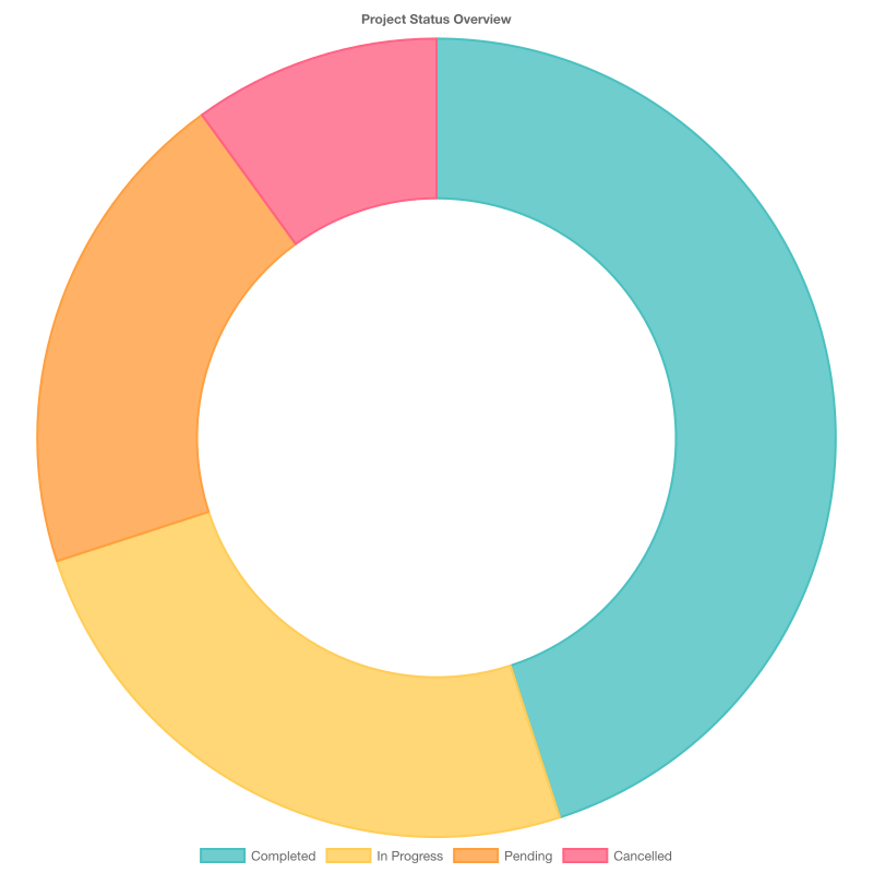 Doughnut Chart Example