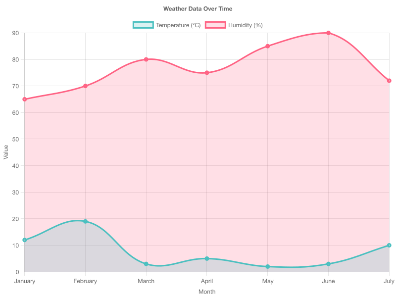 Line Chart Example