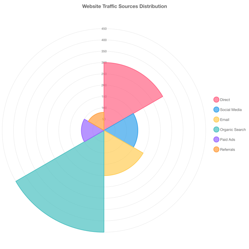 Polar Area Chart Example