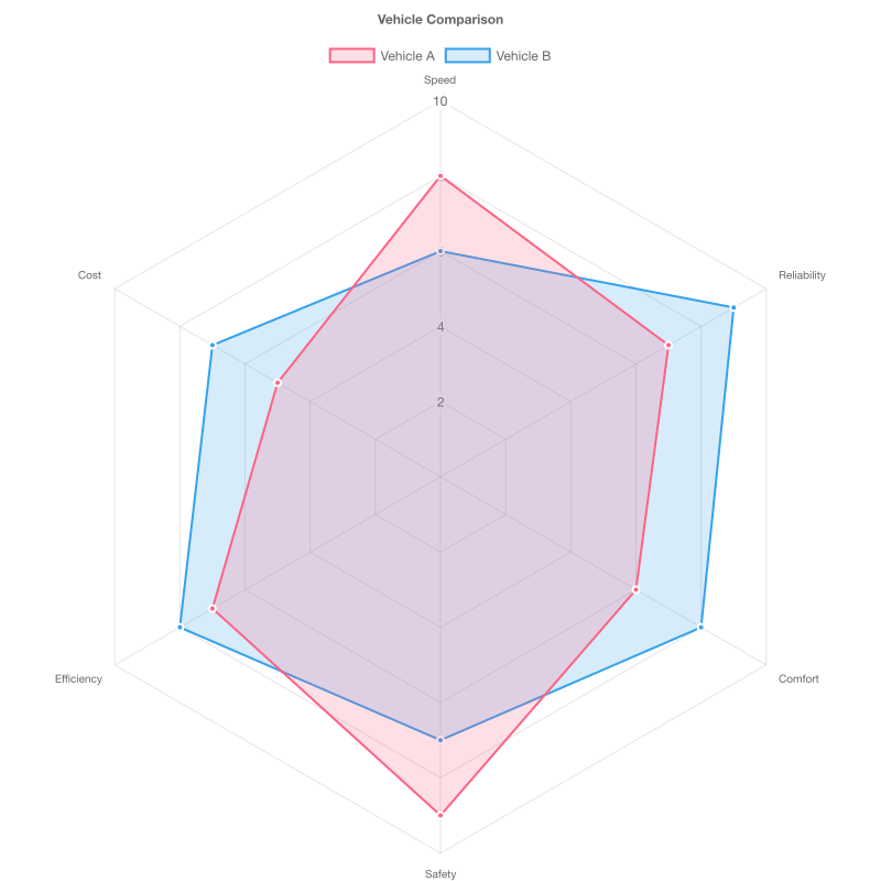 Radar Chart Example