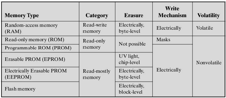 半导体存储器类型