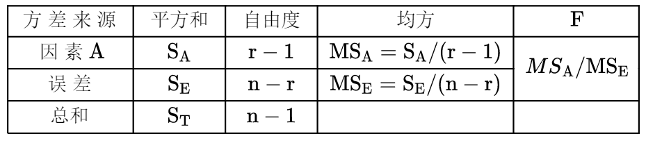 单因素试验方差分析表