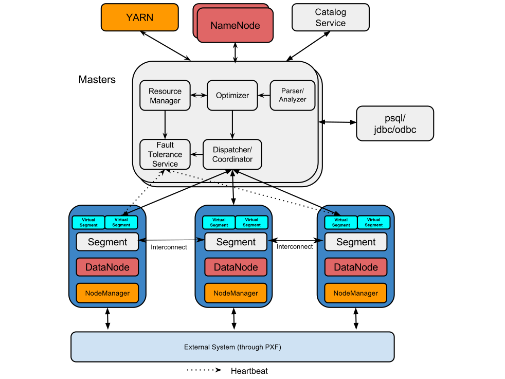 Hawq architecture components